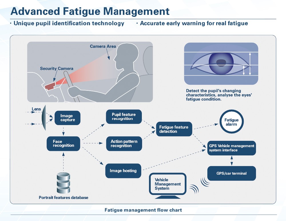 ADAS Fatigue Detection System